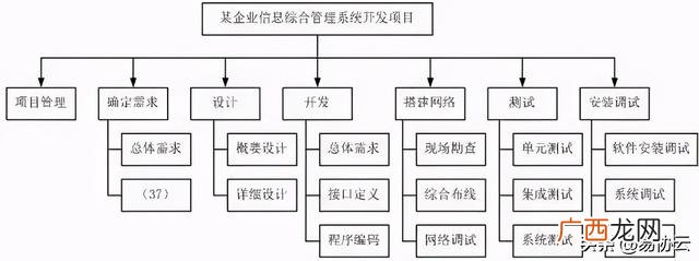 项目管理方案怎么写 项目管理整个流程