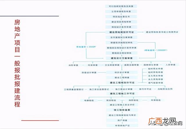 房地产开发流程图完整 房地产开发的基本流程是什么