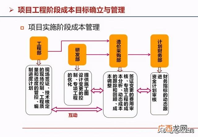 房地产开发流程图完整 房地产开发的基本流程是什么