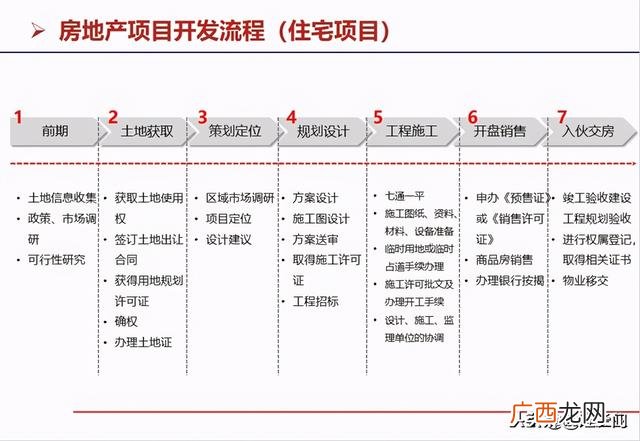 房地产开发流程图完整 房地产开发的基本流程是什么