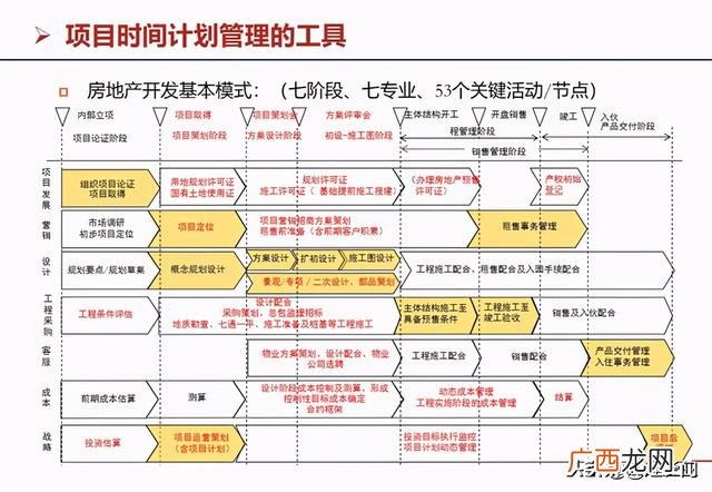 房地产开发流程图完整 房地产开发的基本流程是什么