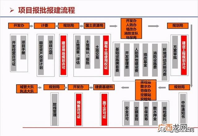 房地产开发流程图完整 房地产开发的基本流程是什么