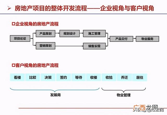 房地产开发流程图完整 房地产开发的基本流程是什么