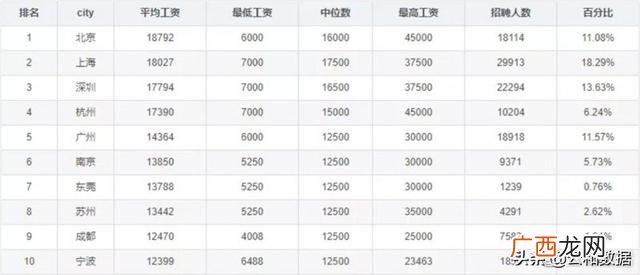 深圳java程序员工资,java程序员创业方向