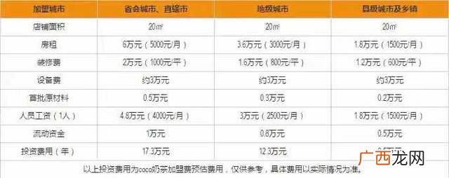 都可加盟费用大概多少-,c0c0奶茶加盟费是多少钱
