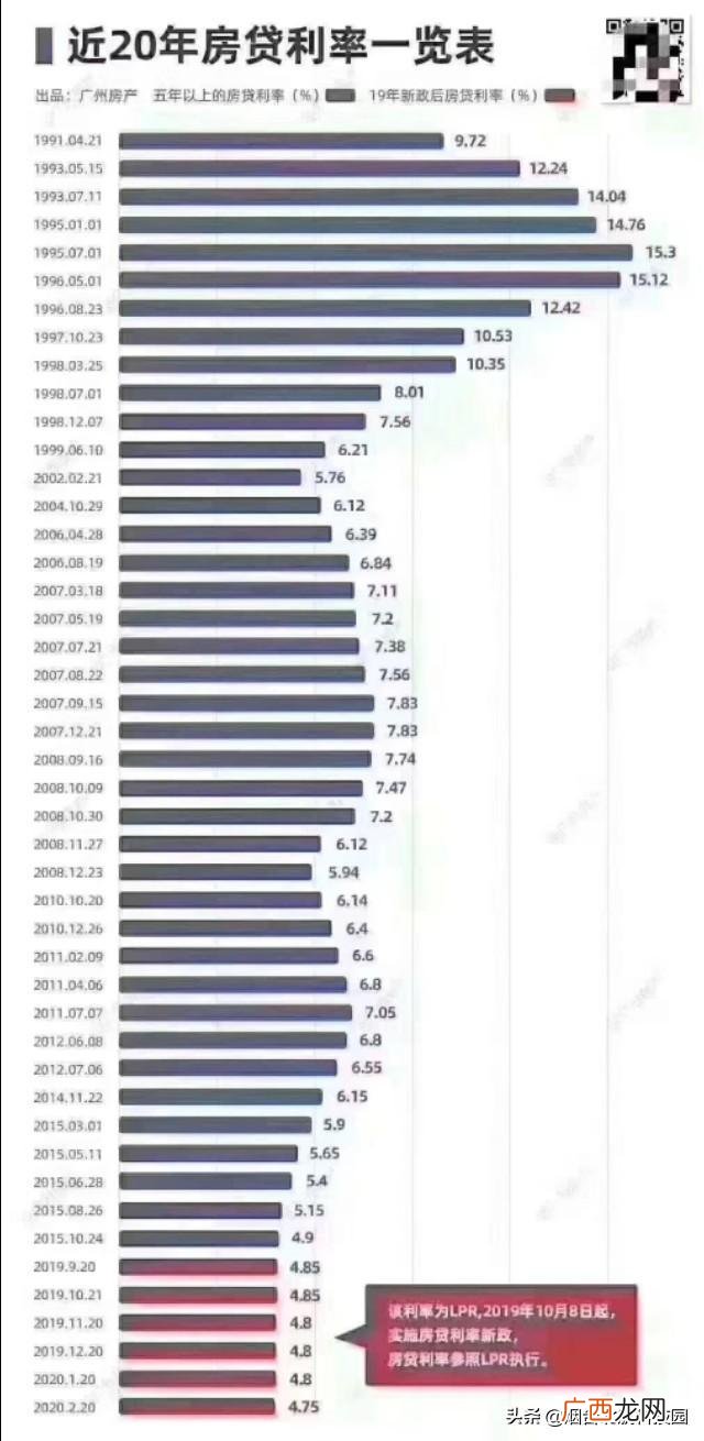 近十年贷款利率一览表 商业贷款银行基准利率
