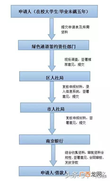 邮政储蓄三年免息创业贷款,邮政储蓄银行创业贷款