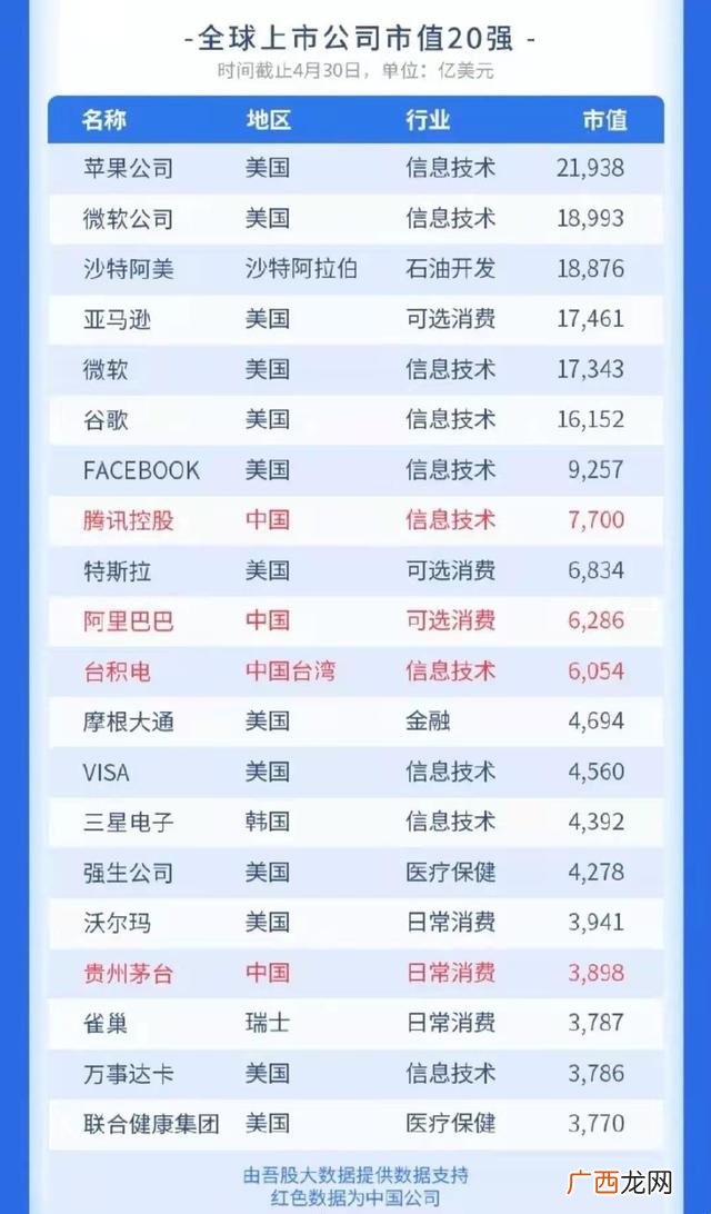 美国上市公司排名 美国上市公司市值排名