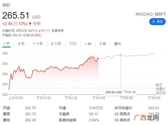 微软市值大涨,微软市值2万亿