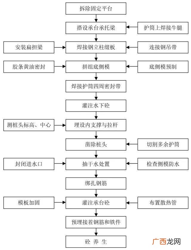 道路施工员一本通 市政道路施工流程图