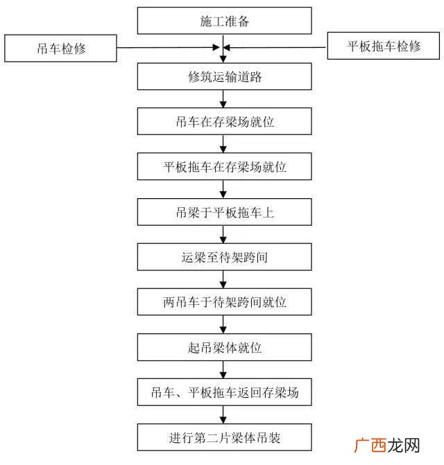 道路施工员一本通 市政道路施工流程图