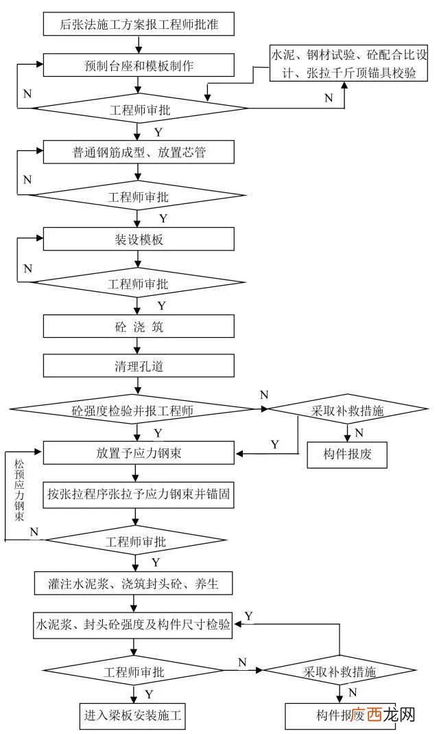 道路施工员一本通 市政道路施工流程图