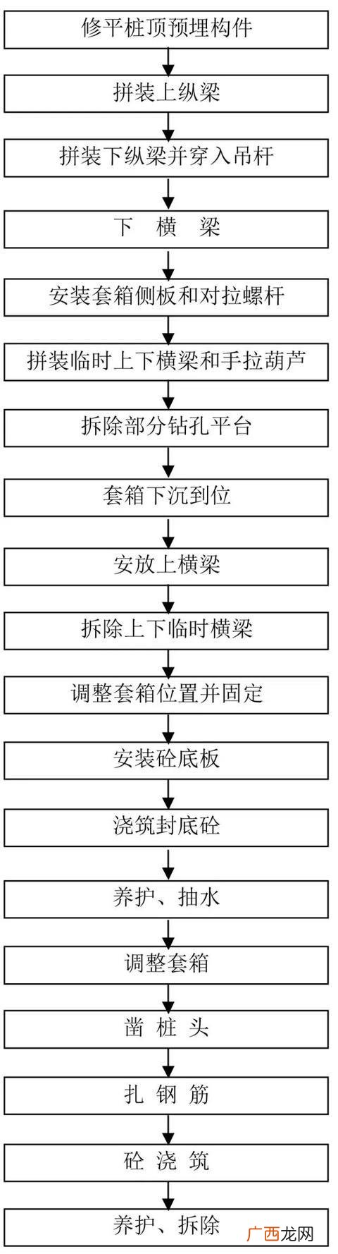 道路施工员一本通 市政道路施工流程图