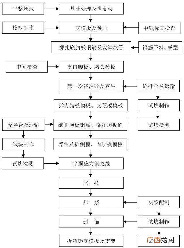 道路施工员一本通 市政道路施工流程图