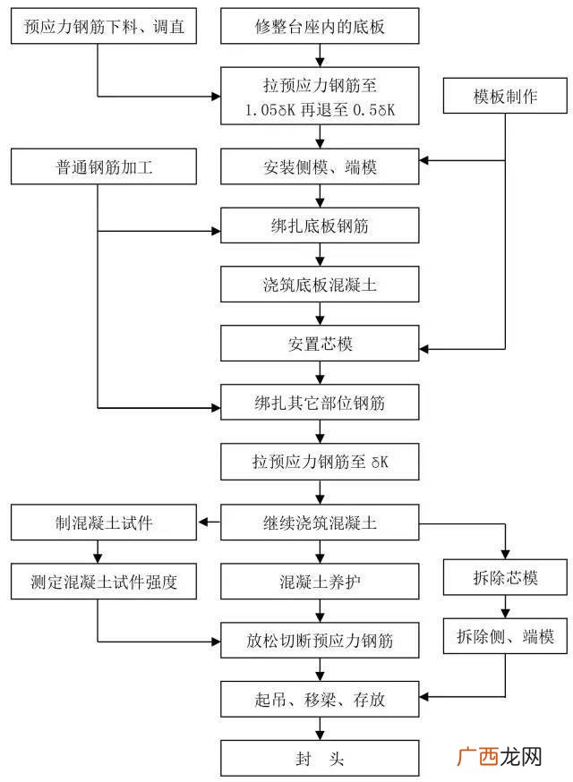 道路施工员一本通 市政道路施工流程图