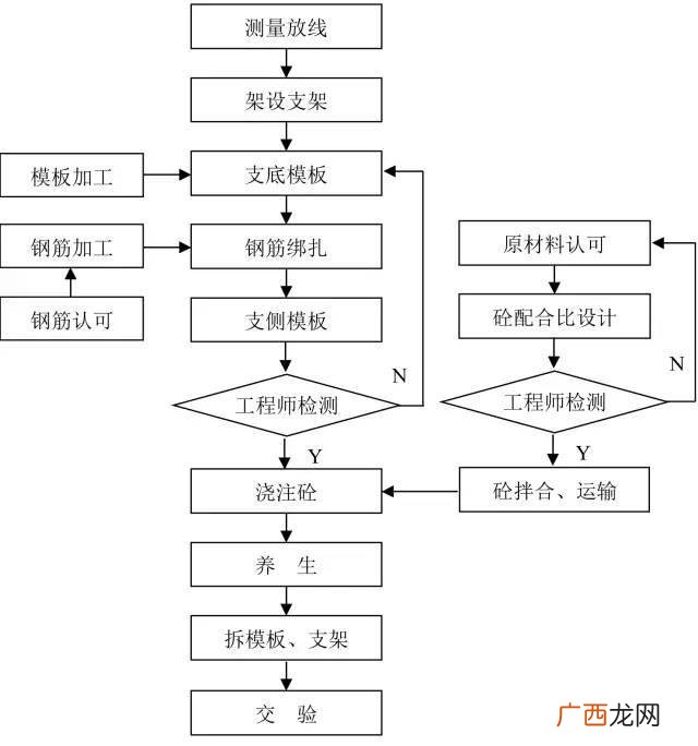 道路施工员一本通 市政道路施工流程图