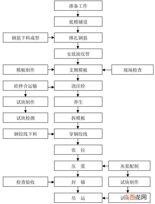 道路施工员一本通 市政道路施工流程图