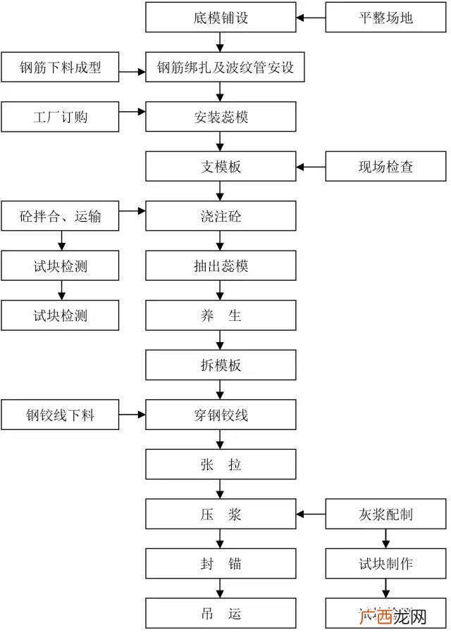 道路施工员一本通 市政道路施工流程图