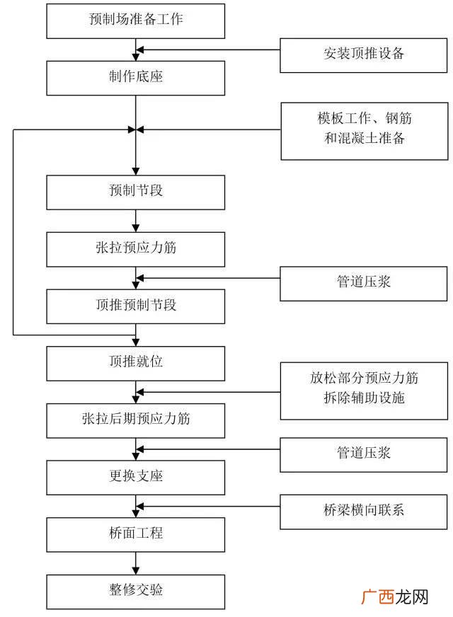 道路施工员一本通 市政道路施工流程图
