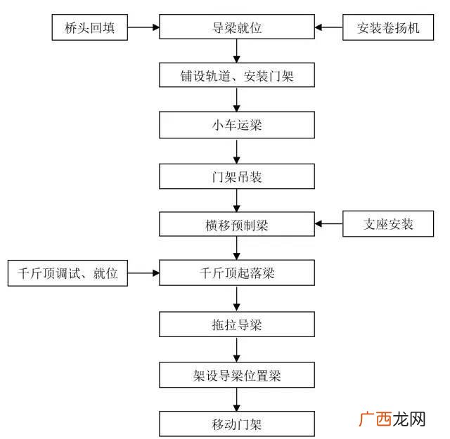 道路施工员一本通 市政道路施工流程图