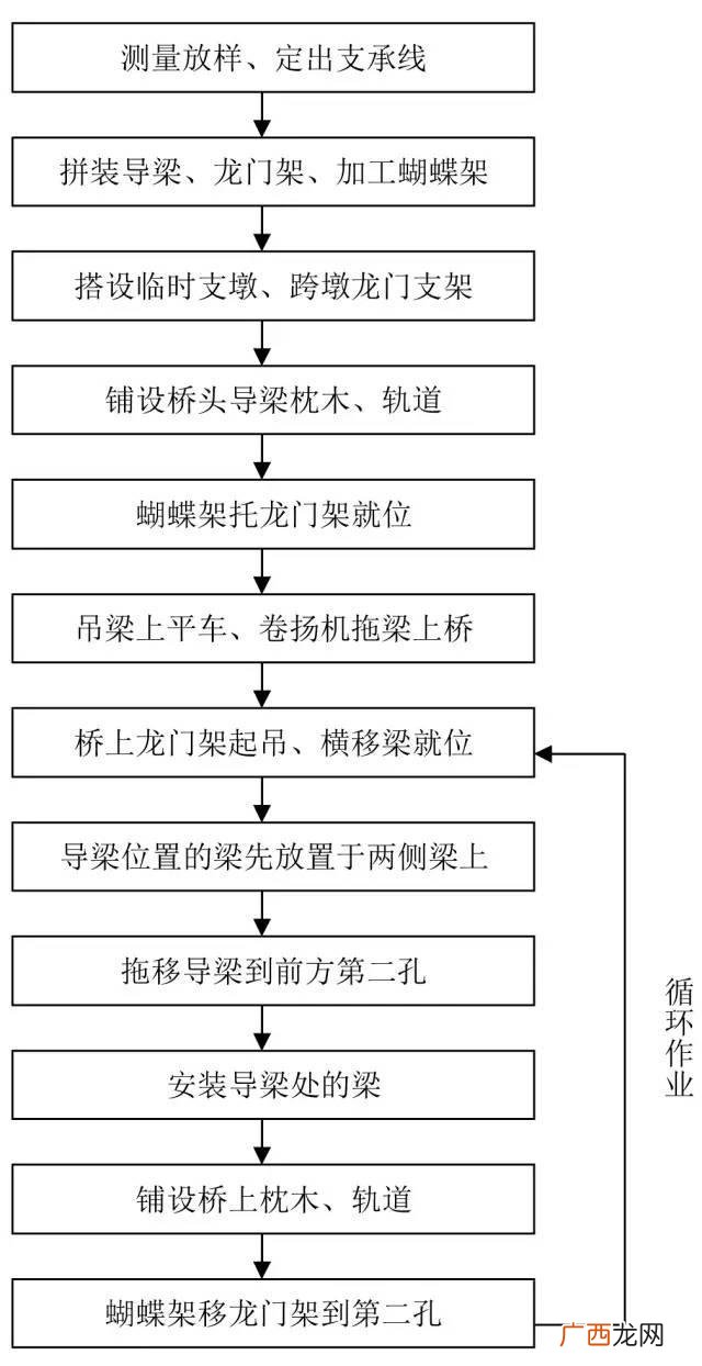 道路施工员一本通 市政道路施工流程图