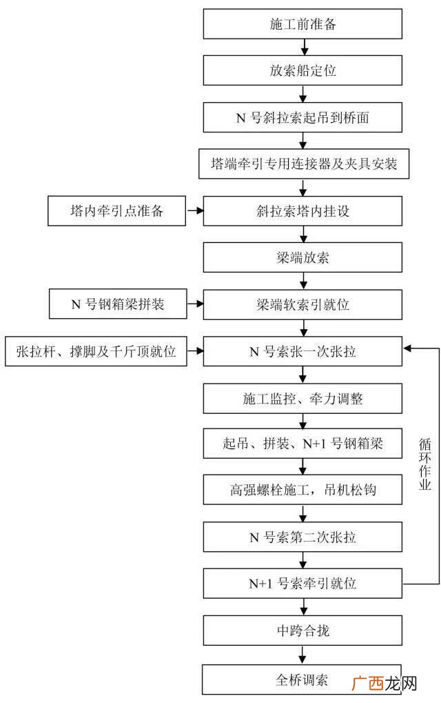 道路施工员一本通 市政道路施工流程图