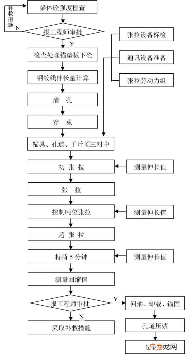 道路施工员一本通 市政道路施工流程图