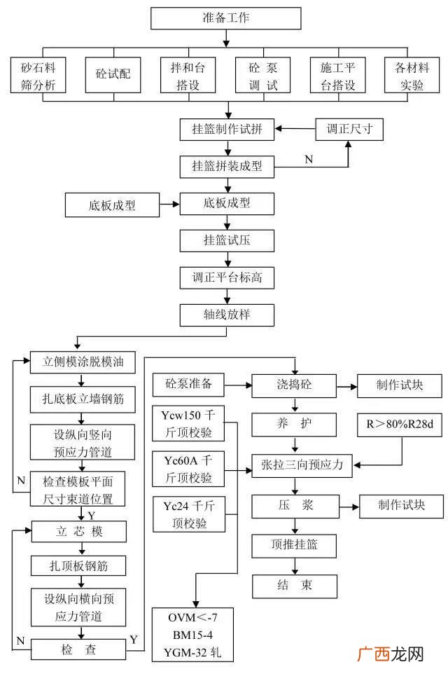 道路施工员一本通 市政道路施工流程图
