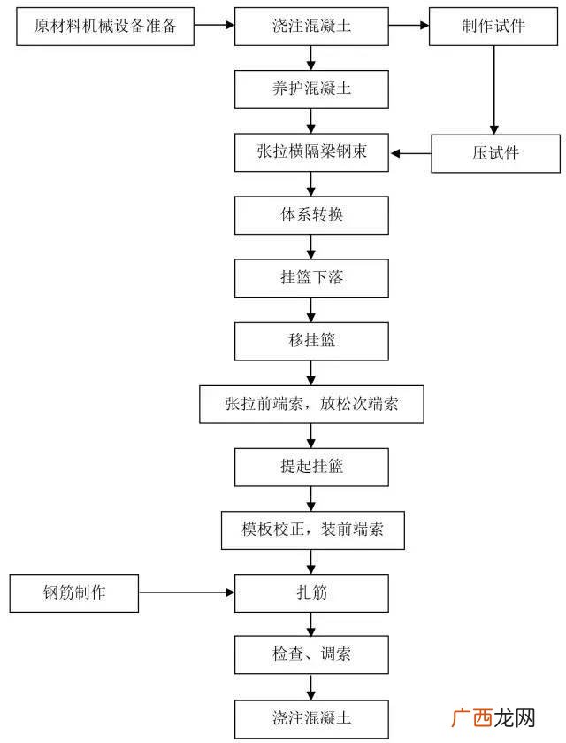 道路施工员一本通 市政道路施工流程图