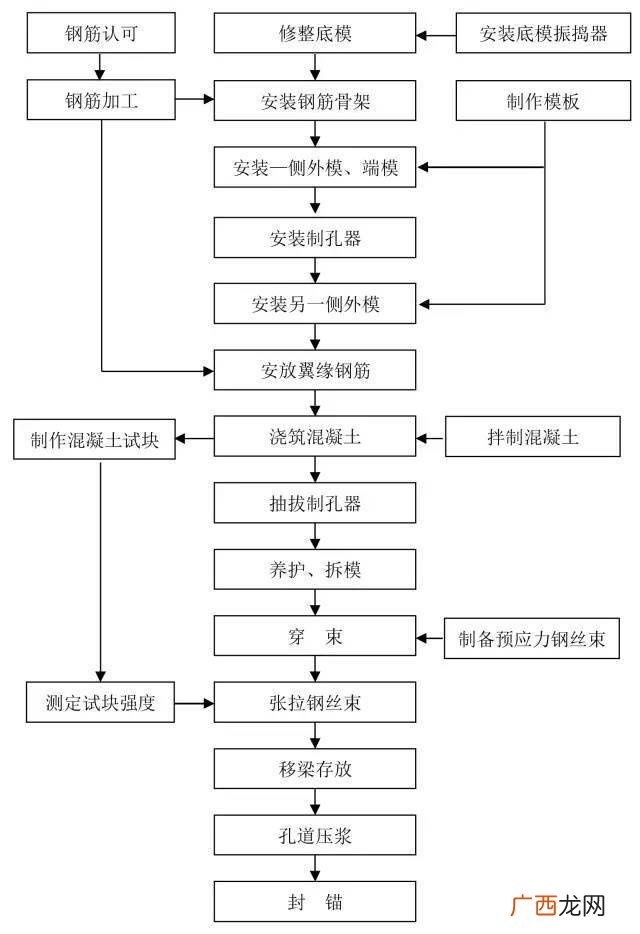 道路施工员一本通 市政道路施工流程图