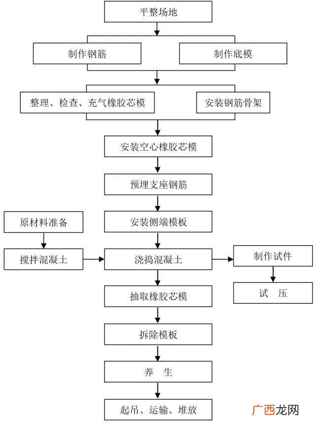 道路施工员一本通 市政道路施工流程图