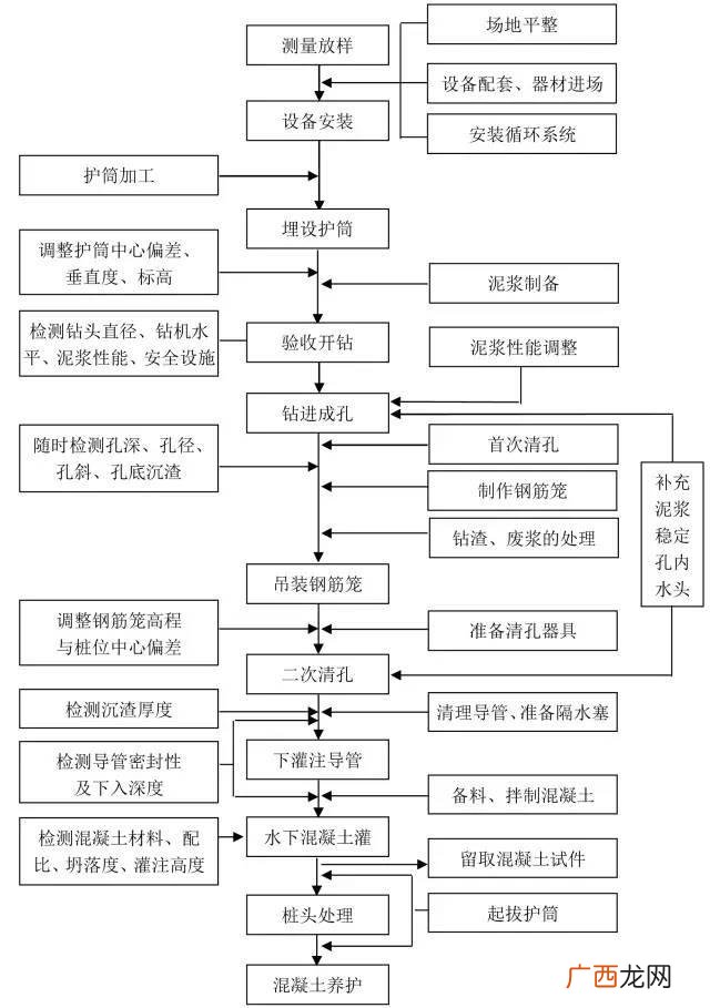 道路施工员一本通 市政道路施工流程图