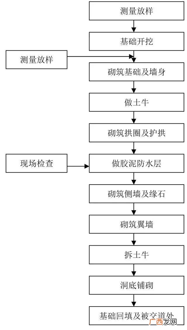 道路施工员一本通 市政道路施工流程图