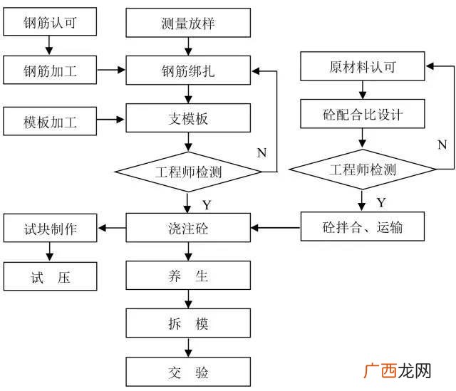 道路施工员一本通 市政道路施工流程图