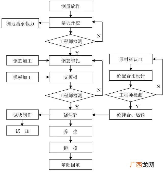 道路施工员一本通 市政道路施工流程图