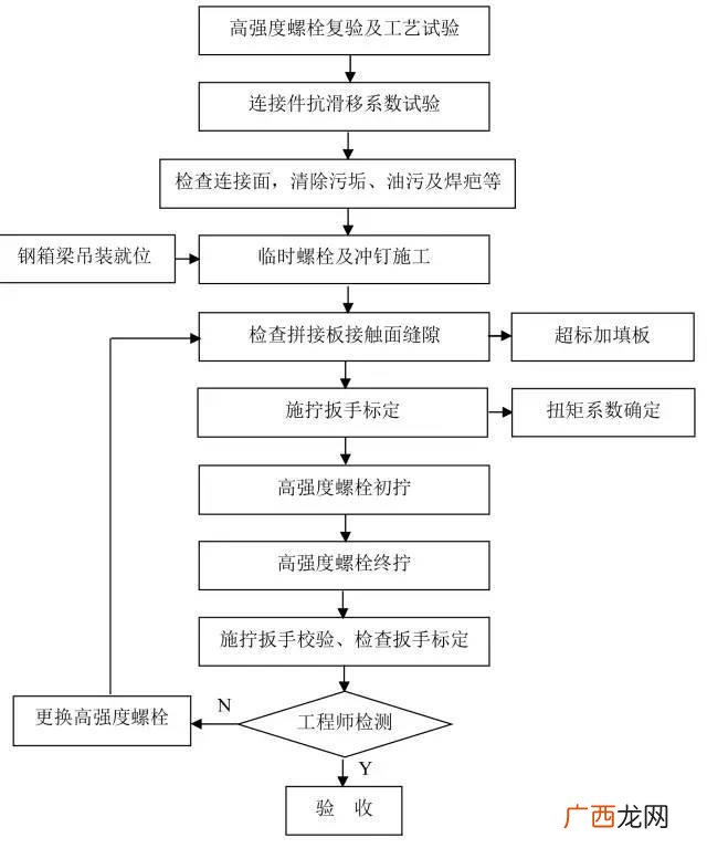 道路施工员一本通 市政道路施工流程图