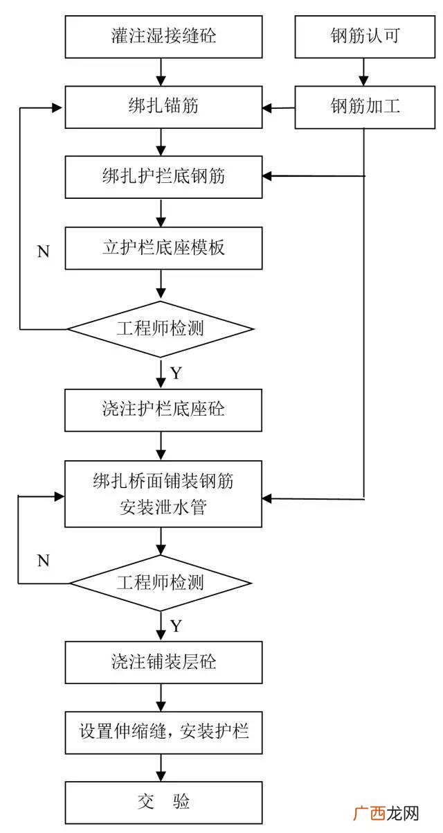 道路施工员一本通 市政道路施工流程图