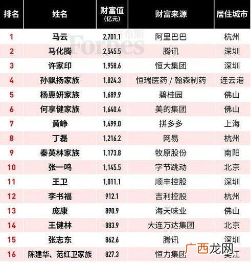 中国首富排行榜2019 中国创业富豪榜