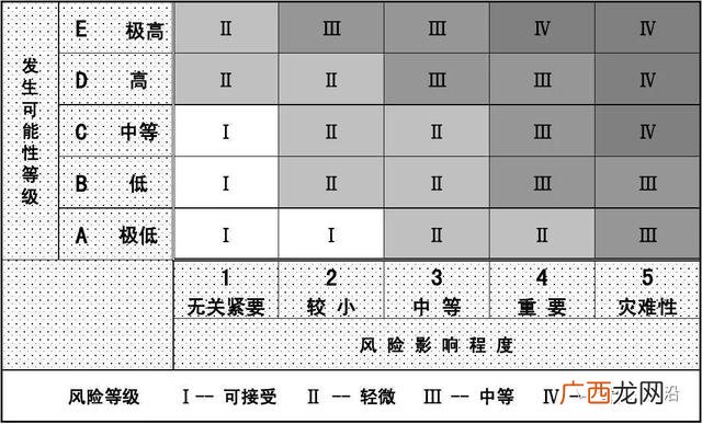 投资项目风险分析的主要内容,投资项目风险分析