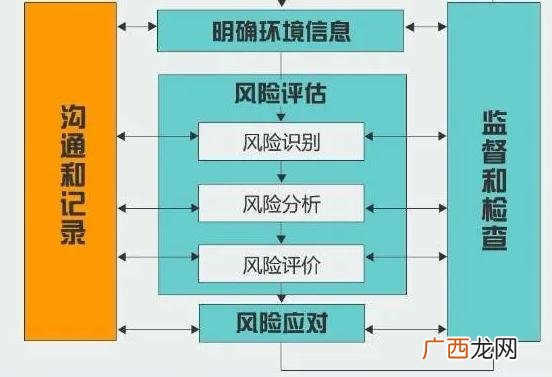 投资项目风险分析的主要内容,投资项目风险分析