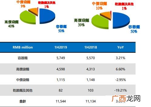 康师傅杯面有多少利润,康师傅饮料到底有多少利润