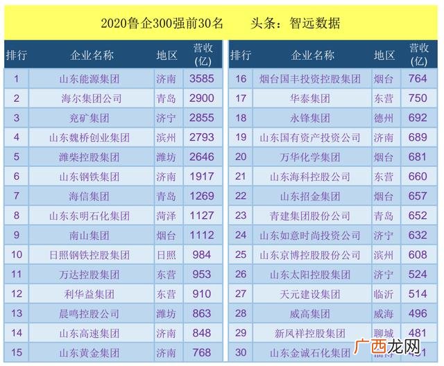 山东日照企业排名100强 山东100强企业名单