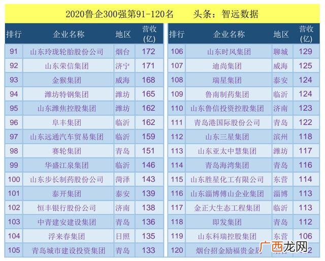 山东日照企业排名100强 山东100强企业名单