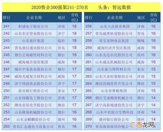 山东日照企业排名100强 山东100强企业名单
