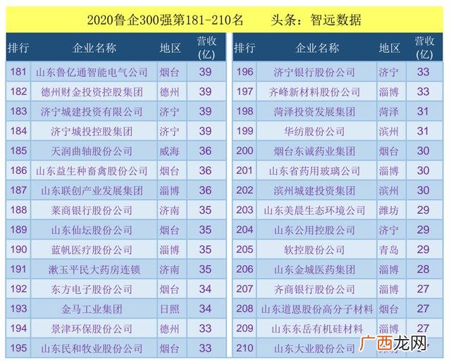 山东日照企业排名100强 山东100强企业名单