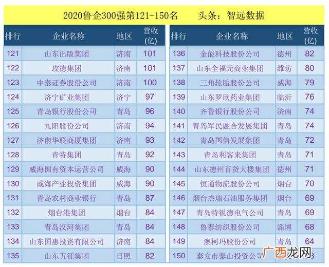 山东日照企业排名100强 山东100强企业名单