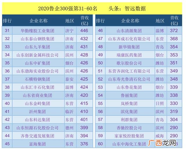 山东日照企业排名100强 山东100强企业名单
