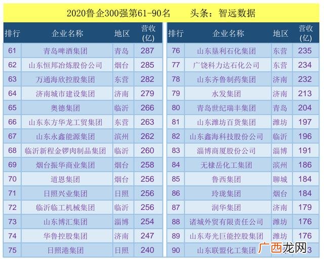 山东日照企业排名100强 山东100强企业名单