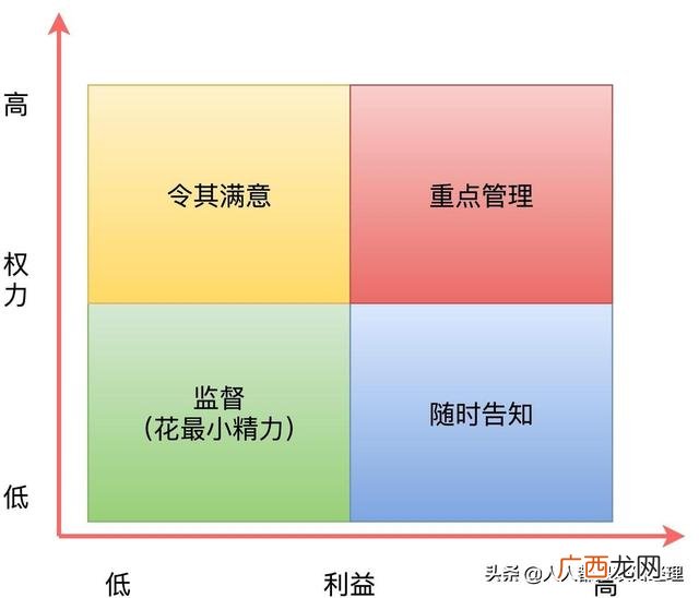 项目相关者 项目利益相关者的类型包括