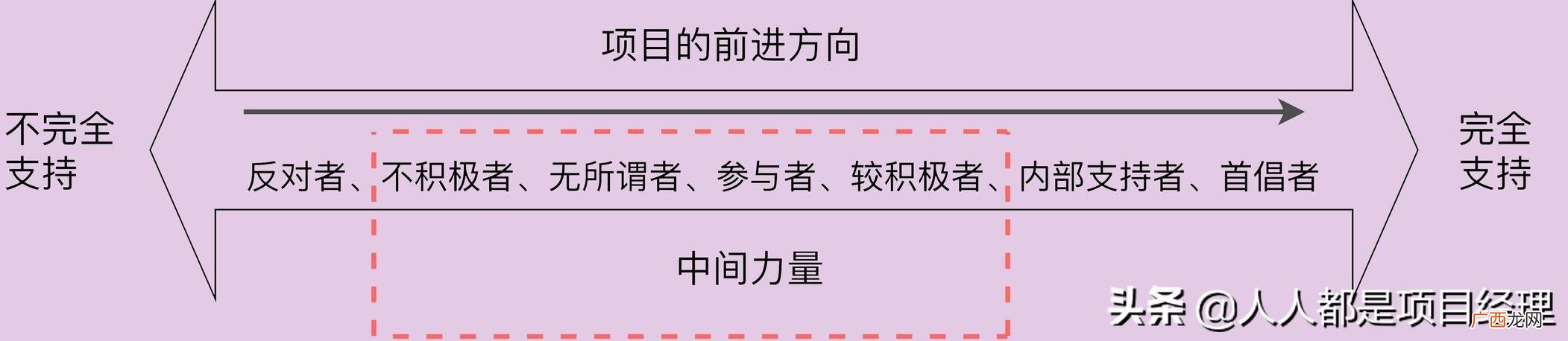 项目相关者 项目利益相关者的类型包括